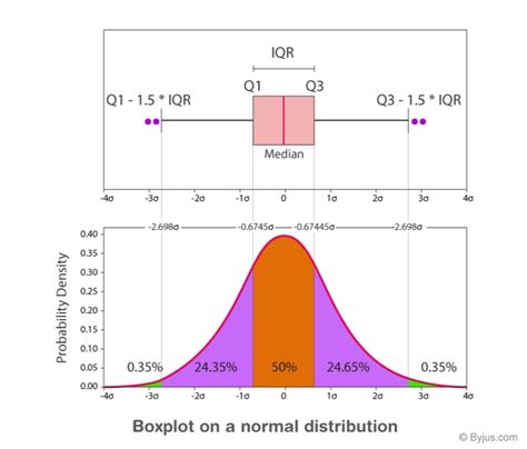 box plot and shape of distribution|explain box plot with example.